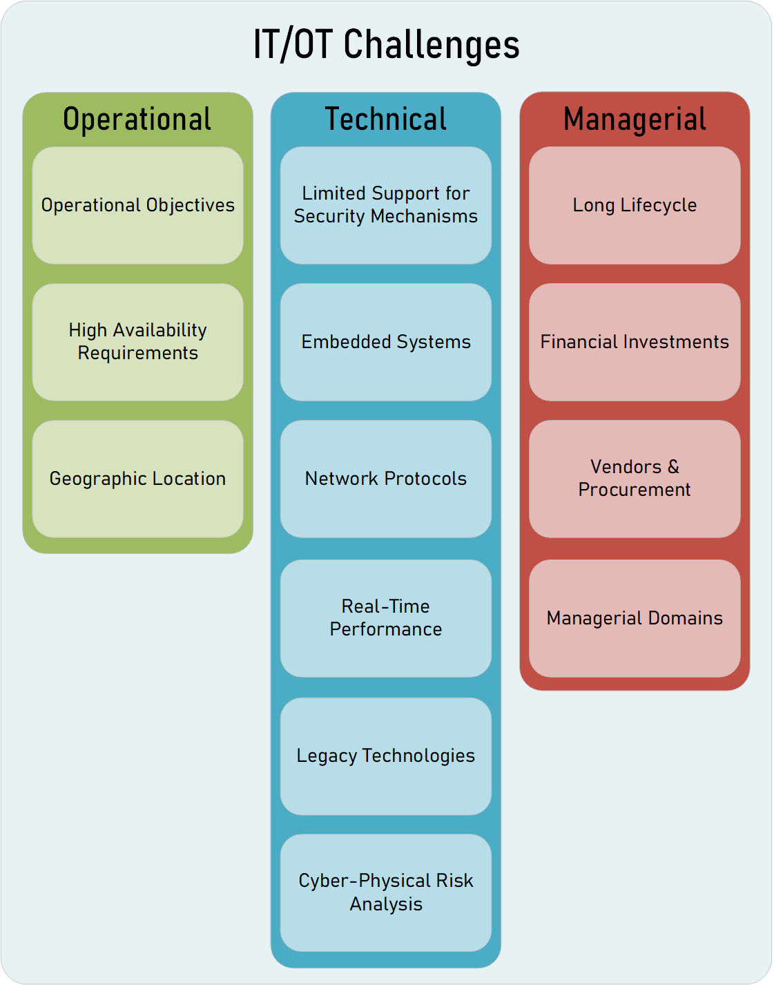 Factors Influencing Differences between Operations Technology and Information Technology